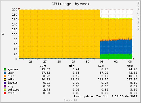 さくらのVPSの2012/7/3のCPU負荷グラフ